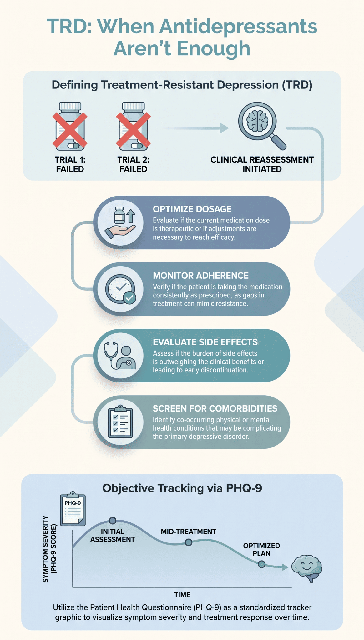 Infographic explaining treatment resistant depression, its diagnosis criteria, and PHQ-9 symptom tracking over time.